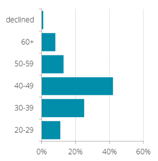 Age breakdown