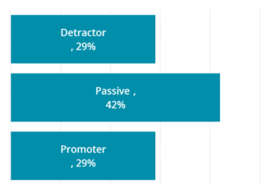 Detractor Passive Promoter