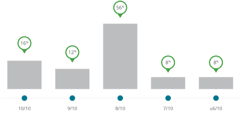 How would you rate your external IT provider?