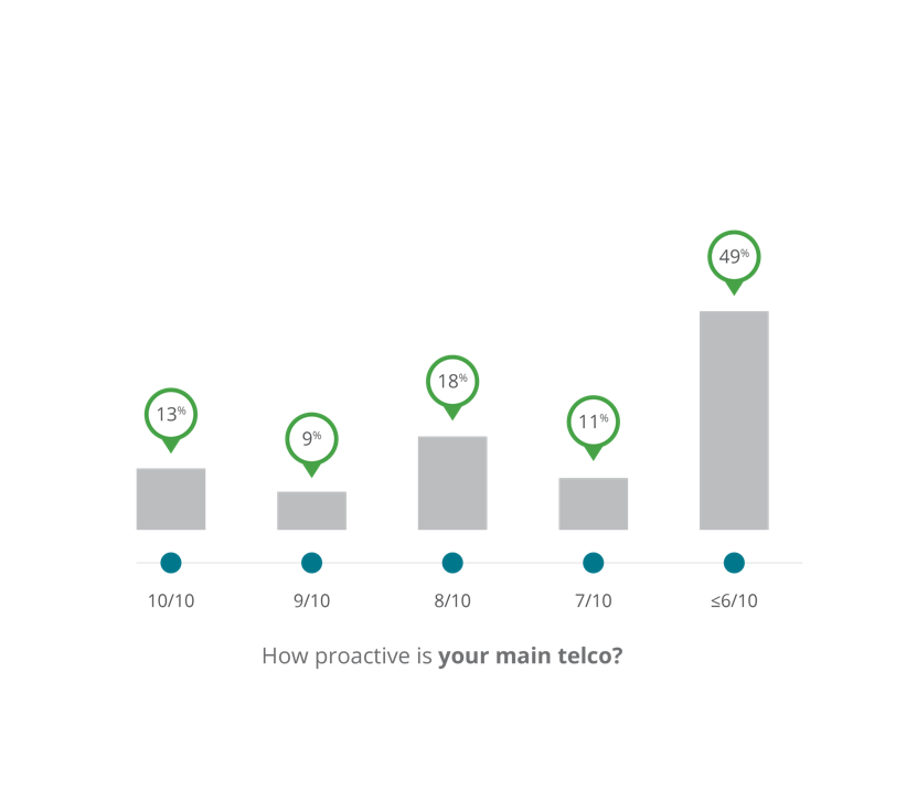 How proactive is your main Telco?