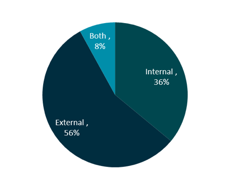 Internal IT or External IT Service provider?