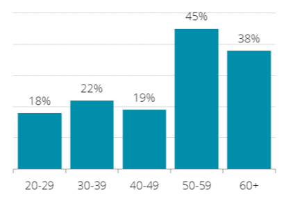 NPS by age