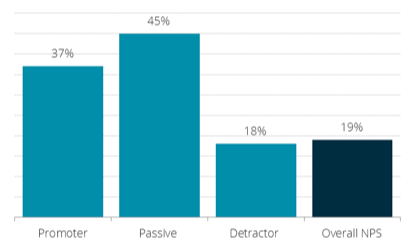 NPS by Gender female