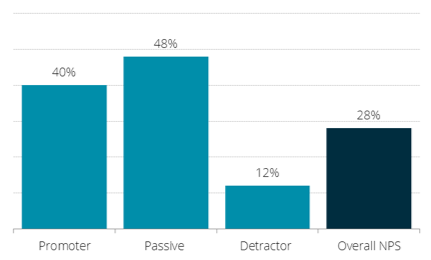 NPS by gender male